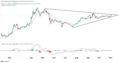Tron Preisprognose 03.11.21