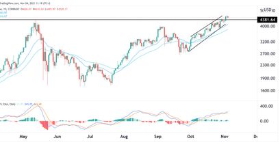 Ethereum Preisprognose 04.11.21