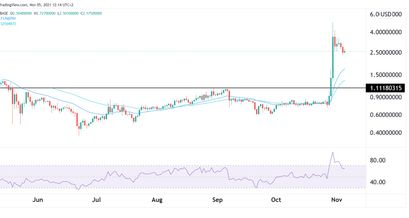 Decentralaland Preisprognose 05.11.21