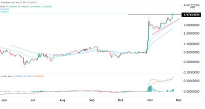 Decentraland Preisprognose 25.11.21