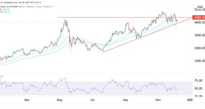 Ethereum Preisprognose 06.12.21