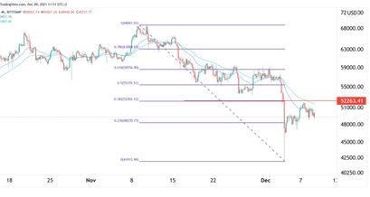 Bitcoin Preisprognose 09.12.21