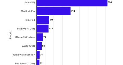 iMac für 48% von CO2-Ausstoß der Apple-Geräte verantwortlich