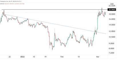 Waves Preisprognose 07.03.22