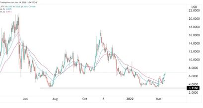 Thorchain Preisprognose 14.03.22