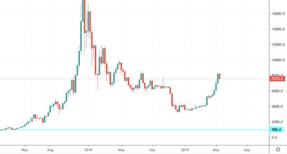 Bitcoin BTC Kurs