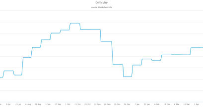 btc-difficulty-inception