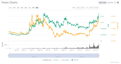 Tezos Kurs Performance Year-to-Date