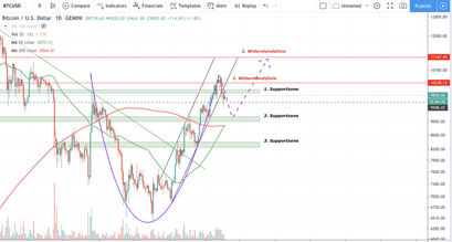 Bitcoin Kurs, BTC Kurs