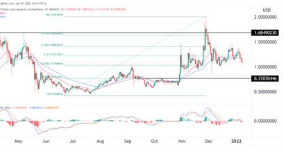 Basic Attention Token Preis 07.01.21