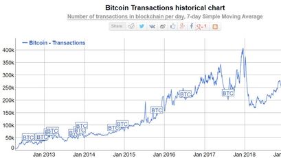 Anzahl der Bitcoin Transaktionen