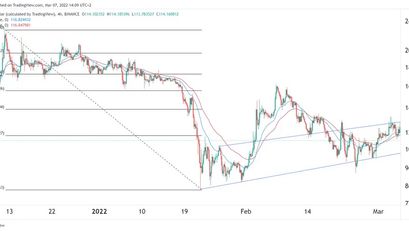 Quant Preisprognose 07.03.2022