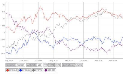 Bitcoin Kurs und S&P 500 Korrelation