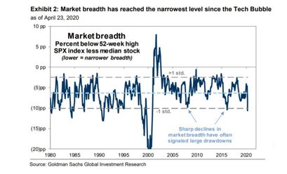 S&P 500 Marktbreite
