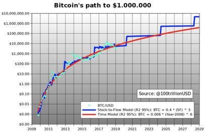 Bitcoin Stock to Flow PlanB