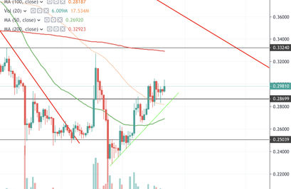 Ripple Kurs, XRP Kurs