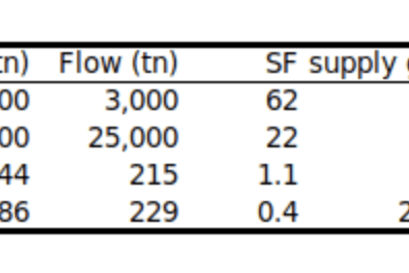 Wächst der Bitcoin Kurs durch die Stock Flow Ratio?