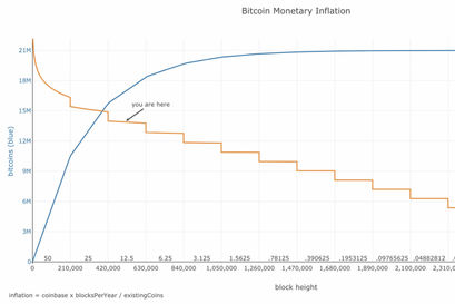Bitcoin Kurs durch die sinkende Inflationsrate von Bitcoin getrieben?