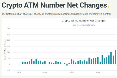 coinatm-overview-net-change