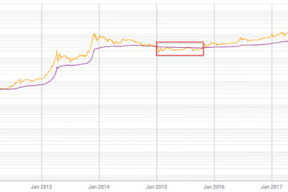 Bitcoin Kurs Chart BTC