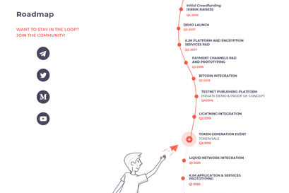 Hier handelt es sich um die Roadmap des KimCoins bzw. der Plattform k.im