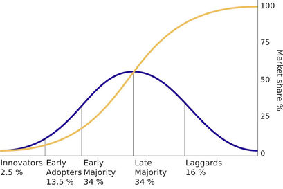 Bitcoin BTC Market Share Adoption Curve
