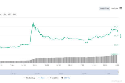 Tezos Kurs in Coinmarketcap Chart
