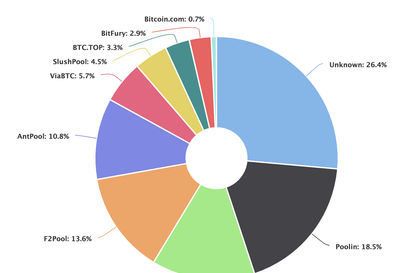 Bitcoin Mining Pool Verteilung