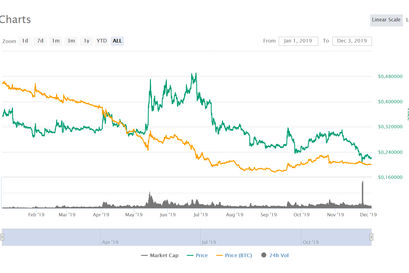 Ripple und XRP Kurs im Chart