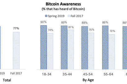 BTC Bewusstsein Umfrage