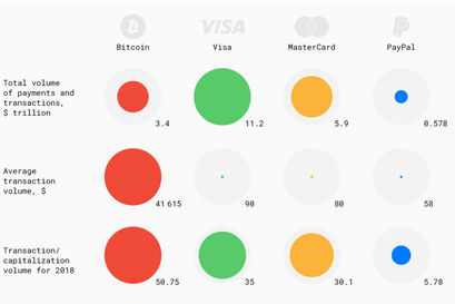 Bitcoin, Visa, Mastercard und Paypal