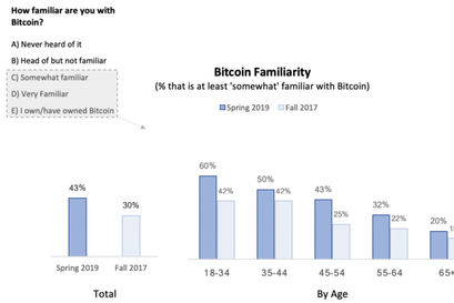 Bitcoin und die Vertrautheit