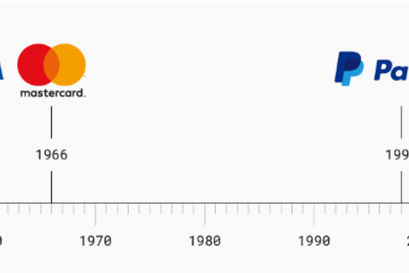 Visa, Mastercard und Paypal Entstehung