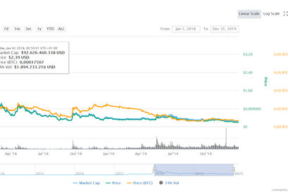 Ripple Kurs Performance 2 Jahre