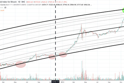 Bitcoin Kurs, BTC Kurs, Bitcoin Preis