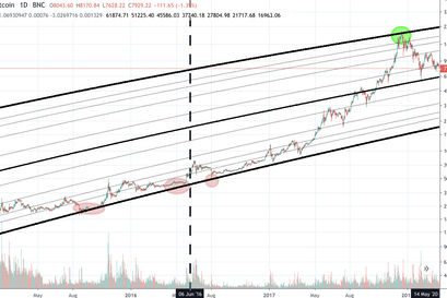 Bitcoin Kurs, BTC Kurs, Bitcoin Preis