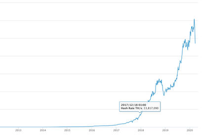 Bitcoin Hashrate All Time