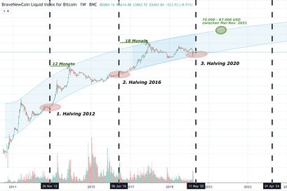 Bitcoin Kurs, BTC Kurs, Bitcoin Preis