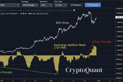 BTC Zuflüsse