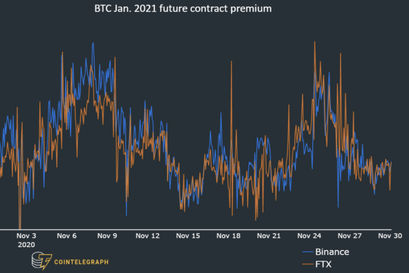 BTC Premium für 2-Monats-Future-Verträge