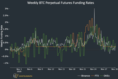 BTC perpetual futures funding rates