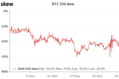 Bitcoin Kurs Indikator: BTC 3-Monats-Optionen mit 25% Delta-Skew