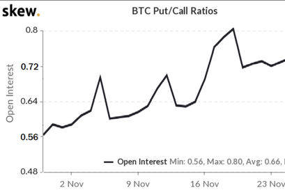 Bitcoin Kurs Indikator: BTC-Optionen Put-to-Call-Verhältnis