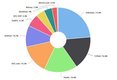 Bitcoin Mining - Verteilung der Hashrate