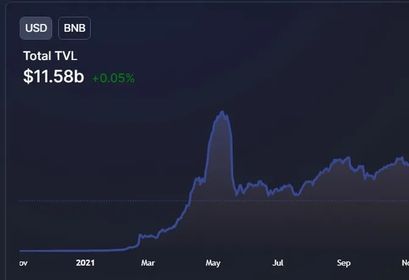 TVL von BNB-Chain 15.03.22