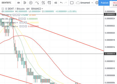 Dent Kurs Analyse