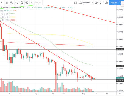 Ripple Kurs Analyse