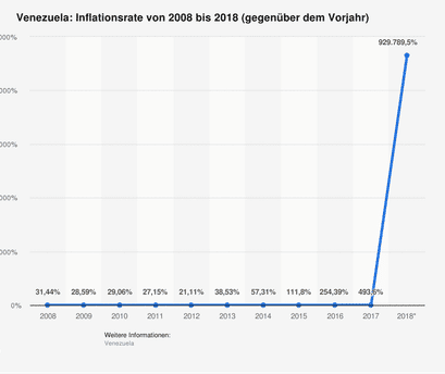 inflationsrate-venezuela