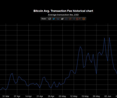 transaction-cost-bitcoin-bt