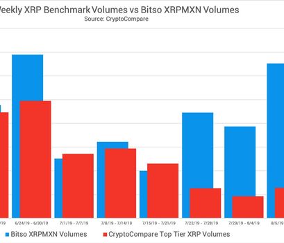 Balkendiagramm der Handelsvolumen von XRP durch xRapid im Vergleich zu P2P